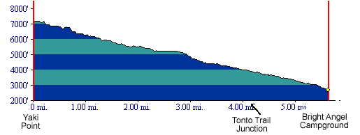 South Kaibab Trail Profile